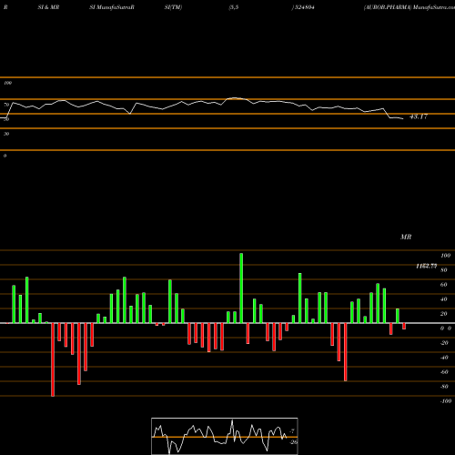 RSI & MRSI charts AUROB.PHARMA 524804 share BSE Stock Exchange 