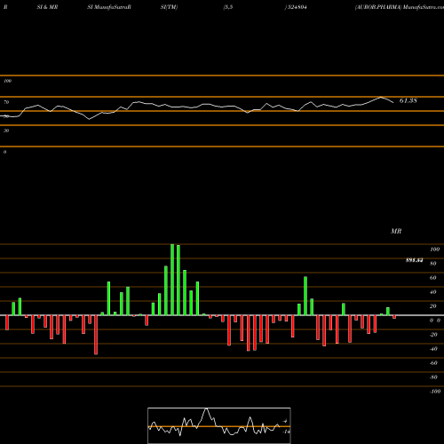 RSI & MRSI charts AUROB.PHARMA 524804 share BSE Stock Exchange 