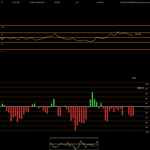 RSI & MRSI charts NATCO PHARM 524816 share BSE Stock Exchange 