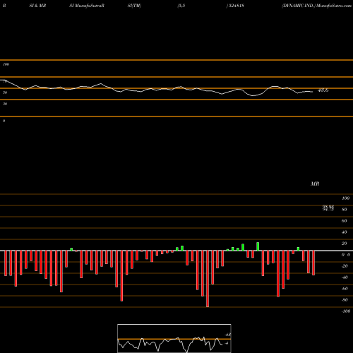 RSI & MRSI charts DYNAMIC IND. 524818 share BSE Stock Exchange 