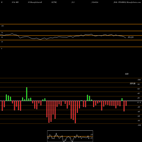 RSI & MRSI charts BAL PHARMA 524824 share BSE Stock Exchange 