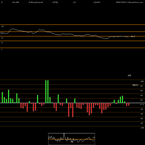 RSI & MRSI charts BDH INDUS. 524828 share BSE Stock Exchange 