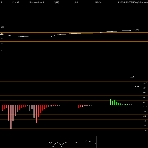 RSI & MRSI charts PROCAL ELECT 526009 share BSE Stock Exchange 