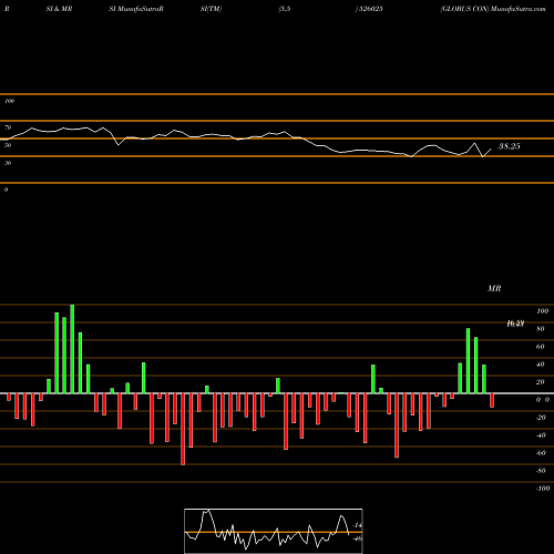 RSI & MRSI charts GLOBUS CON 526025 share BSE Stock Exchange 