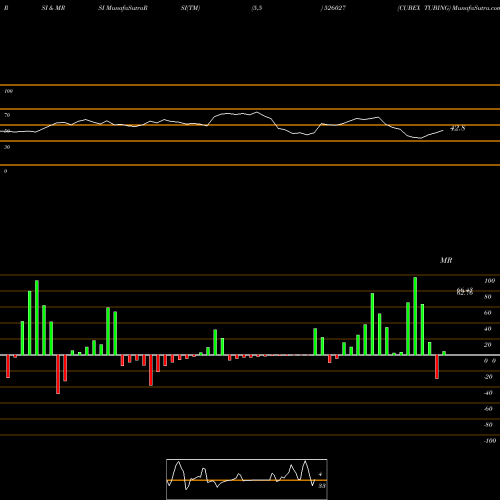 RSI & MRSI charts CUBEX TUBING 526027 share BSE Stock Exchange 