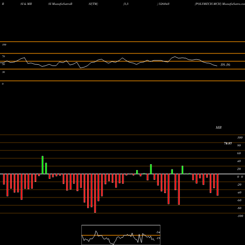 RSI & MRSI charts POLYMECH.MCH 526043 share BSE Stock Exchange 