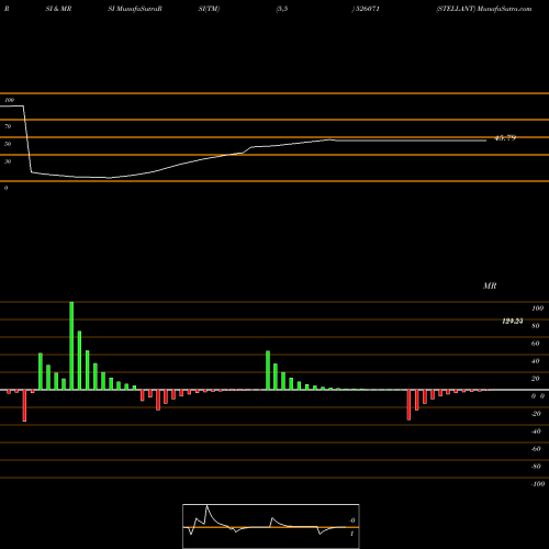 RSI & MRSI charts STELLANT 526071 share BSE Stock Exchange 