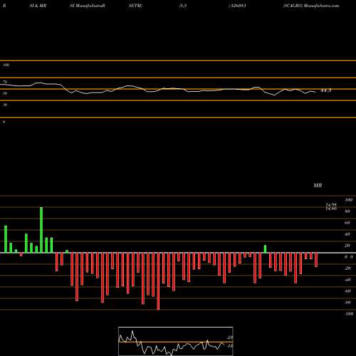 RSI & MRSI charts SCAGRO 526081 share BSE Stock Exchange 