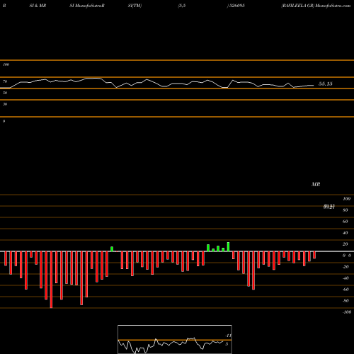 RSI & MRSI charts RAVILEELA GR 526095 share BSE Stock Exchange 