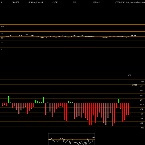 RSI & MRSI charts UNIROYAL MAR 526113 share BSE Stock Exchange 