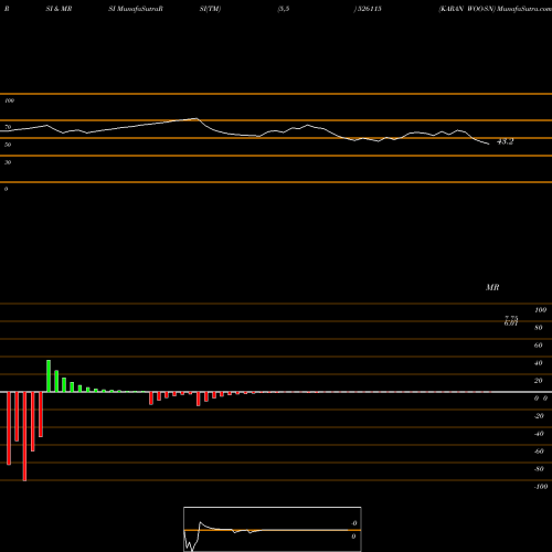 RSI & MRSI charts KARAN WOO-SN 526115 share BSE Stock Exchange 
