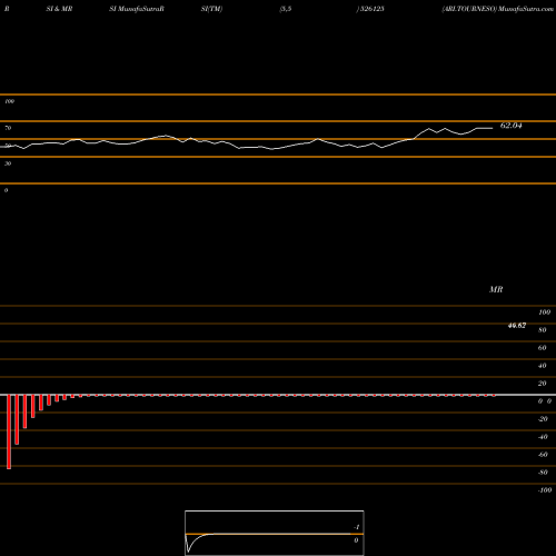 RSI & MRSI charts ARI.TOURNESO 526125 share BSE Stock Exchange 