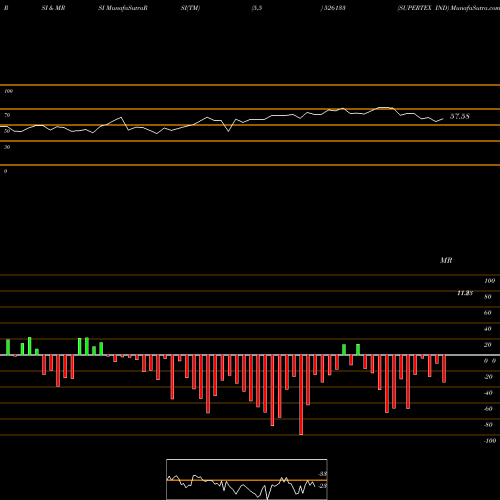 RSI & MRSI charts SUPERTEX IND 526133 share BSE Stock Exchange 