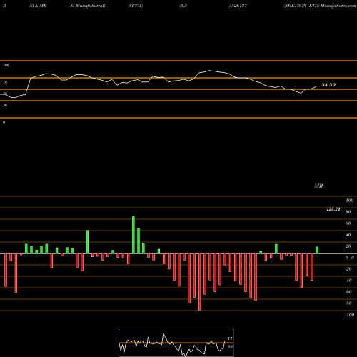 RSI & MRSI charts SHETRON LTD 526137 share BSE Stock Exchange 