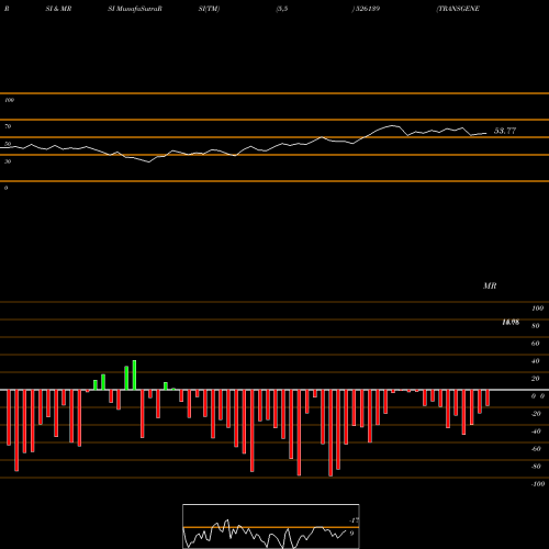 RSI & MRSI charts TRANSGENE BI 526139 share BSE Stock Exchange 