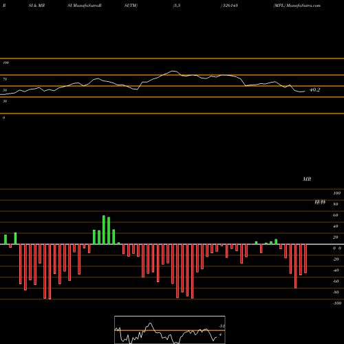 RSI & MRSI charts MPL 526143 share BSE Stock Exchange 