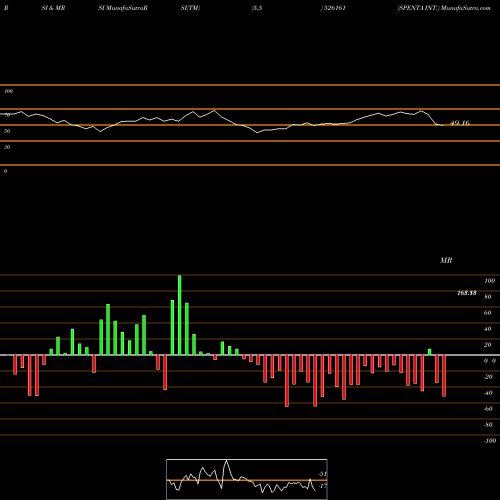 RSI & MRSI charts SPENTA INT. 526161 share BSE Stock Exchange 