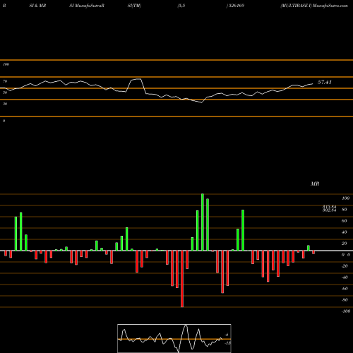 RSI & MRSI charts MULTIBASE I 526169 share BSE Stock Exchange 