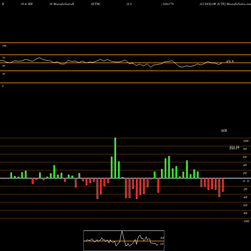 RSI & MRSI charts LUDOLOW JUTE 526179 share BSE Stock Exchange 