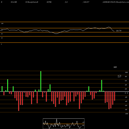 RSI & MRSI charts ASHRAM ONLIN 526187 share BSE Stock Exchange 