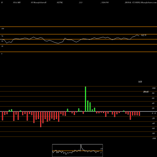 RSI & MRSI charts ROYAL CUSHIO 526193 share BSE Stock Exchange 