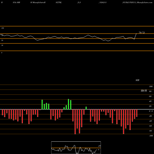 RSI & MRSI charts SURAJ INDUS. 526211 share BSE Stock Exchange 