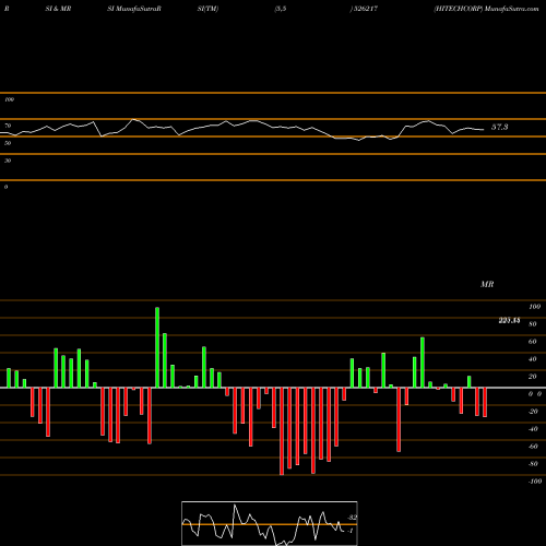 RSI & MRSI charts HITECHCORP 526217 share BSE Stock Exchange 