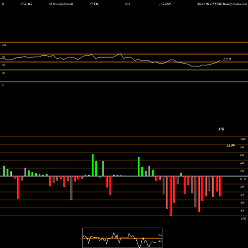 RSI & MRSI charts BLOOM DEKOR 526225 share BSE Stock Exchange 