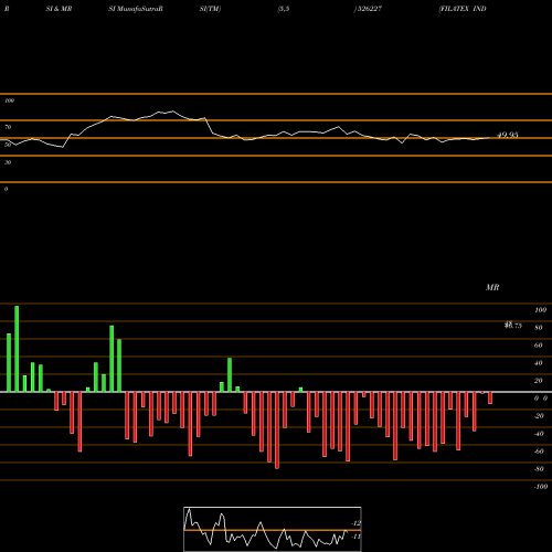 RSI & MRSI charts FILATEX INDI 526227 share BSE Stock Exchange 
