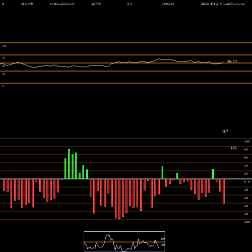 RSI & MRSI charts MERCATOR 526235 share BSE Stock Exchange 