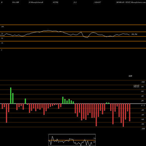 RSI & MRSI charts MORGAN VENT 526237 share BSE Stock Exchange 