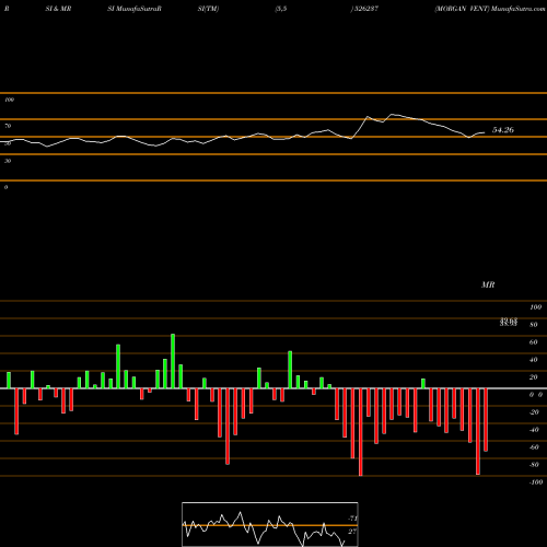 RSI & MRSI charts MORGAN VENT 526237 share BSE Stock Exchange 