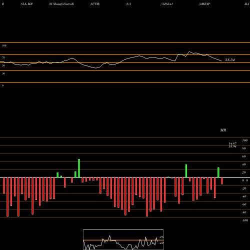 RSI & MRSI charts AMRAPALI IND 526241 share BSE Stock Exchange 