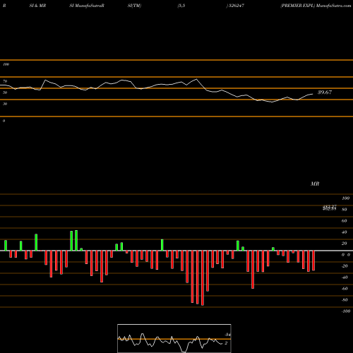 RSI & MRSI charts PREMIER EXPL 526247 share BSE Stock Exchange 