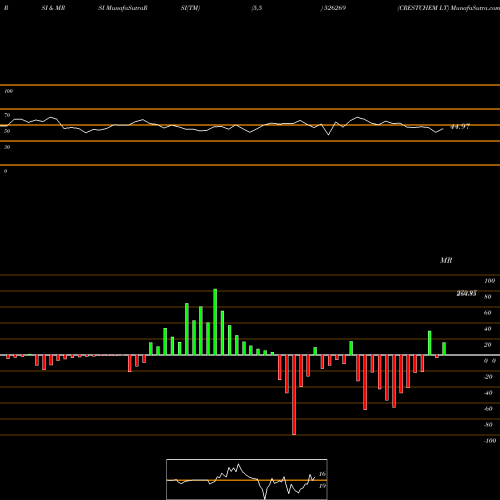 RSI & MRSI charts CRESTCHEM LT 526269 share BSE Stock Exchange 