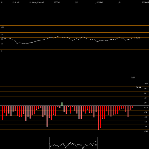 RSI & MRSI charts DIVYA.GRANIT 526315 share BSE Stock Exchange 