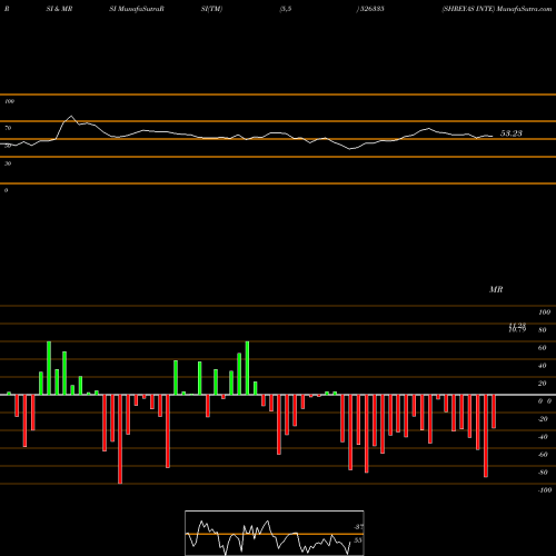 RSI & MRSI charts SHREYAS INTE 526335 share BSE Stock Exchange 