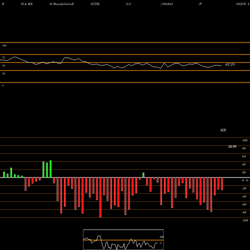 RSI & MRSI charts PANJON LTD. 526345 share BSE Stock Exchange 
