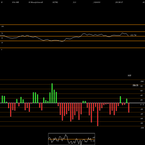 RSI & MRSI charts DURO PACK 526355 share BSE Stock Exchange 