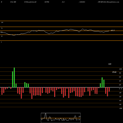 RSI & MRSI charts SWARNASA 526365 share BSE Stock Exchange 