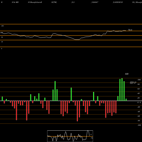 RSI & MRSI charts GANESH HSG. 526367 share BSE Stock Exchange 