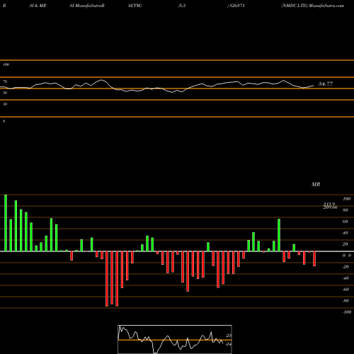 RSI & MRSI charts NMDC LTD 526371 share BSE Stock Exchange 