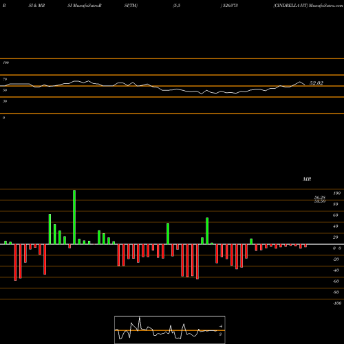 RSI & MRSI charts CINDRELLA HT 526373 share BSE Stock Exchange 