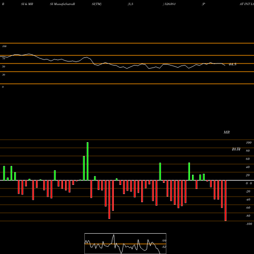 RSI & MRSI charts PAT INT LOG 526381 share BSE Stock Exchange 