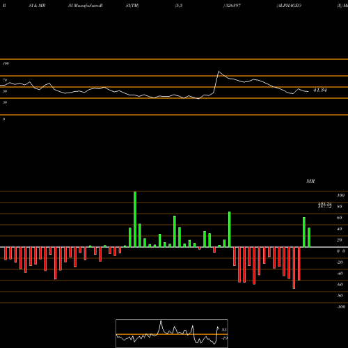 RSI & MRSI charts ALPHAGEO (I) 526397 share BSE Stock Exchange 