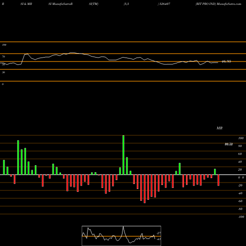 RSI & MRSI charts RIT PRO IND 526407 share BSE Stock Exchange 