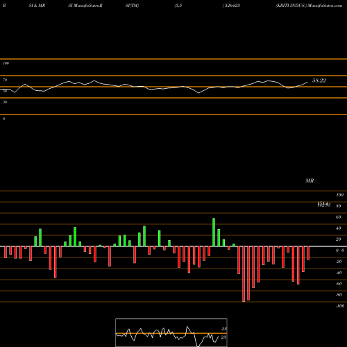RSI & MRSI charts KRITI INDUS. 526423 share BSE Stock Exchange 