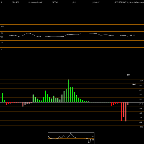 RSI & MRSI charts WELTERMAN I. 526431 share BSE Stock Exchange 