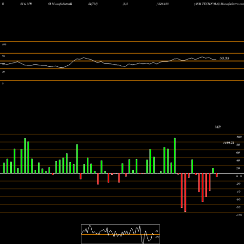 RSI & MRSI charts ASM TECHNOLO 526433 share BSE Stock Exchange 