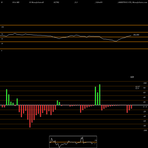 RSI & MRSI charts AMBITIOUS PL 526439 share BSE Stock Exchange 